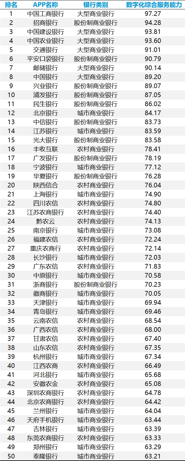 手机银行数字化综合服务能力TOP50：头部银行月活逼近2亿，“五化”服务成为未来升级大方向(图2)