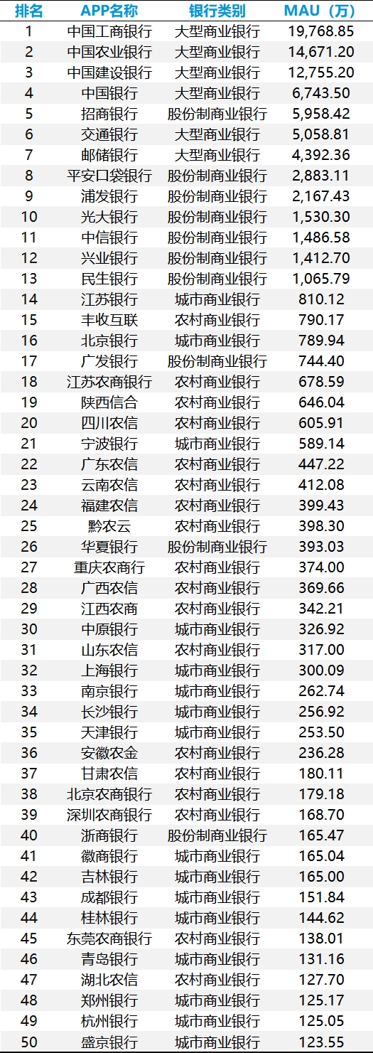 手机银行数字化综合服务能力TOP50：头部银行月活逼近2亿，“五化”服务成为未来升级大方向(图3)