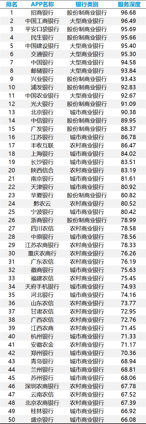 手机银行数字化综合服务能力TOP50：头部银行月活逼近2亿，“五化”服务成为未来升级大方向(图6)