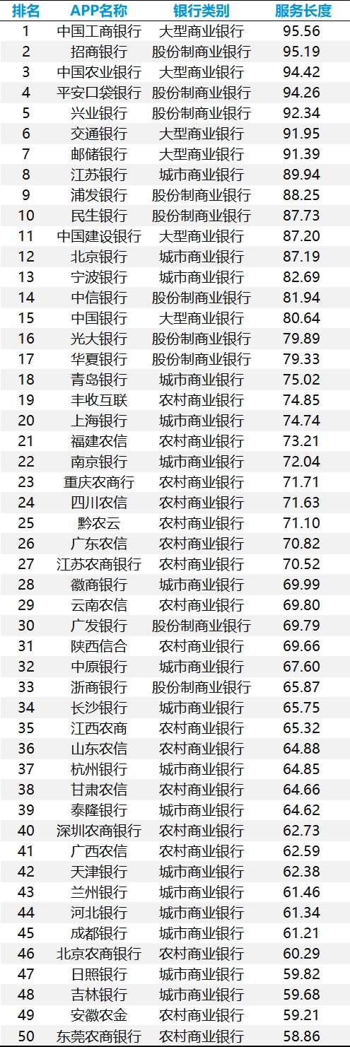 手机银行数字化综合服务能力TOP50：头部银行月活逼近2亿，“五化”服务成为未来升级大方向(图10)